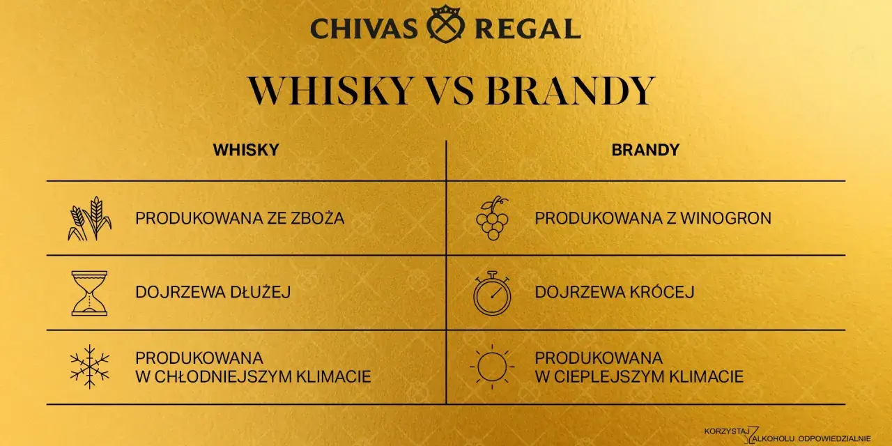 Porównanie whisky i brandy: zboża vs winogrona, dłuższe vs krótsze dojrzewanie, chłodniejszy vs cieplejszy klimat.