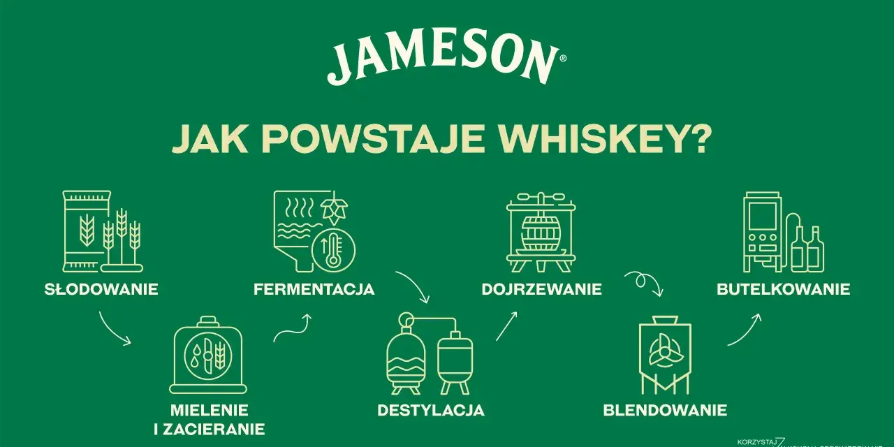 Schemat pokazuje, jak powstaje whisky: od słodowania, przez fermentację, destylację, dojrzewanie w beczkach, blendowanie, aż po butelkowanie.