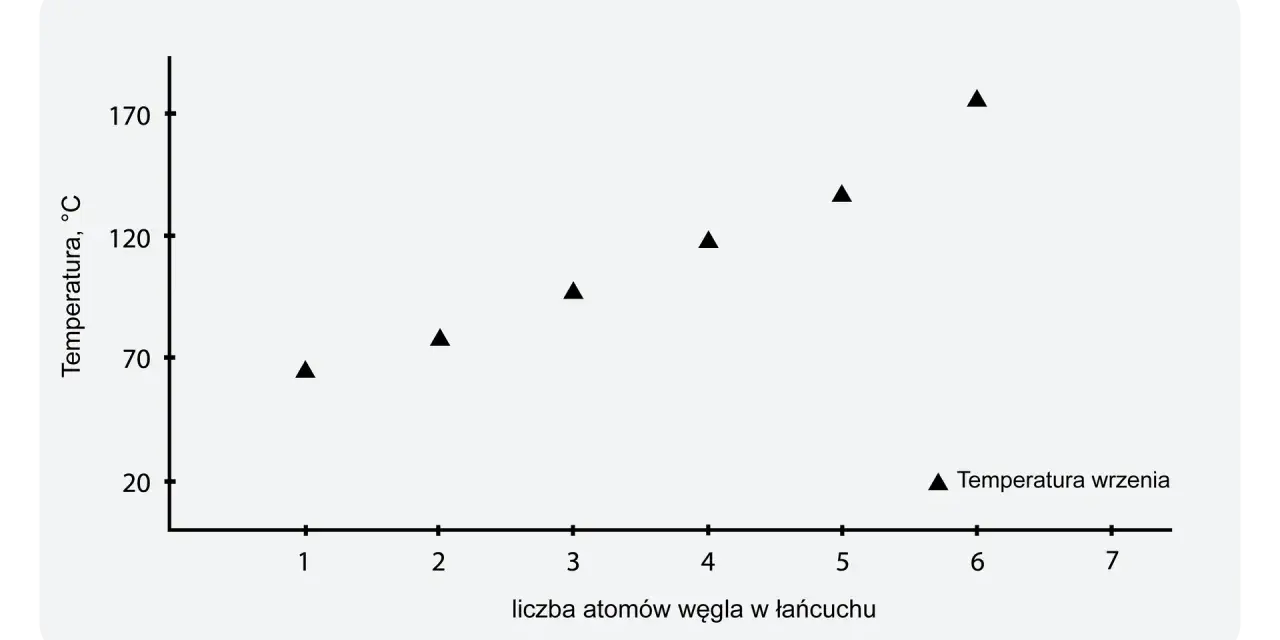 Wykres pokazuje zależność temperatury wrzenia od liczby atomów węgla w łańcuchu.