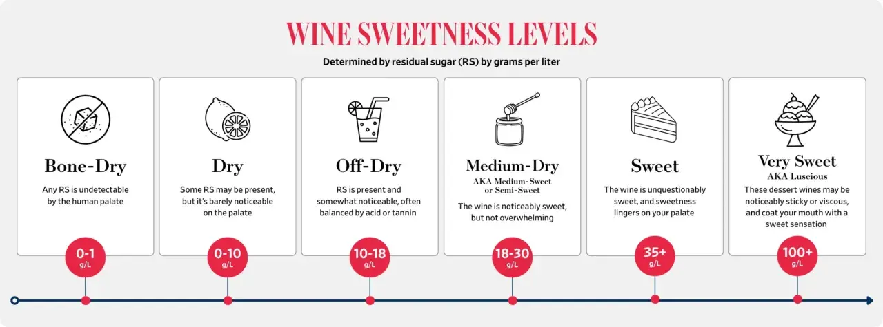 Wina medium sweet, czyli półsłodkie, mają 18-30 g/L cukru resztkowego. Są wyczuwalnie słodkie, ale nie przytłaczające.