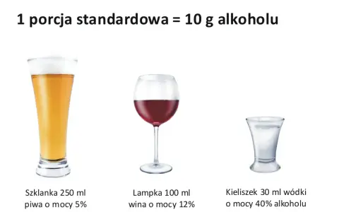 Kieliszek 30 ml wódki o mocy 40% alkoholu, lampka wina 100 ml (12%) i szklanka piwa 250 ml (5%) to standardowe porcje alkoholu.