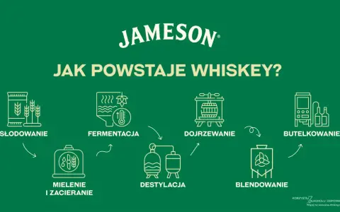 Schemat pokazuje, jak powstaje whisky: od słodowania, przez fermentację, destylację, dojrzewanie w beczkach, blendowanie, aż po butelkowanie.