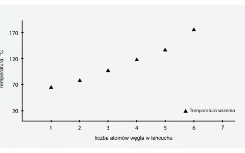 Wykres pokazuje zależność temperatury wrzenia od liczby atomów węgla w łańcuchu.