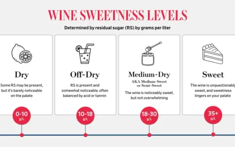 Wina medium sweet, czyli półsłodkie, mają 18-30 g/L cukru resztkowego. Są wyczuwalnie słodkie, ale nie przytłaczające.