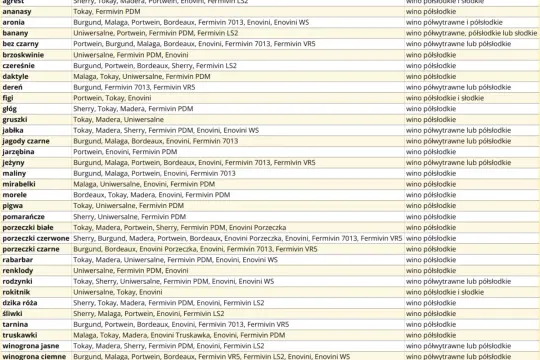 Tabela z owocami i zalecanymi drożdżami winiarskimi. Kiedy dodać pożywkę do wina? Zależy od owocu, np. do agrestu Sherry, Tokay, Madera, Portwein, Enovini, Fermivin LS2.