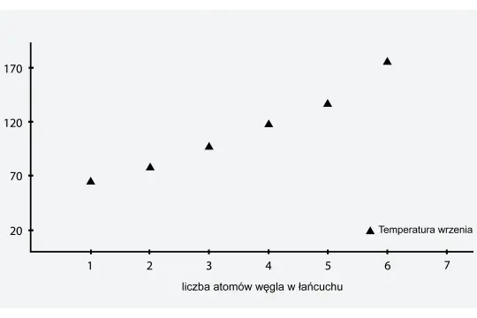 Wykres pokazuje zależność temperatury wrzenia od liczby atomów węgla w łańcuchu.