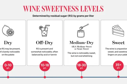 Wina medium sweet, czyli półsłodkie, mają 18-30 g/L cukru resztkowego. Są wyczuwalnie słodkie, ale nie przytłaczające.