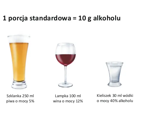 Kieliszek 30 ml wódki o mocy 40% alkoholu, lampka wina 100 ml (12%) i szklanka piwa 250 ml (5%) to standardowe porcje alkoholu.