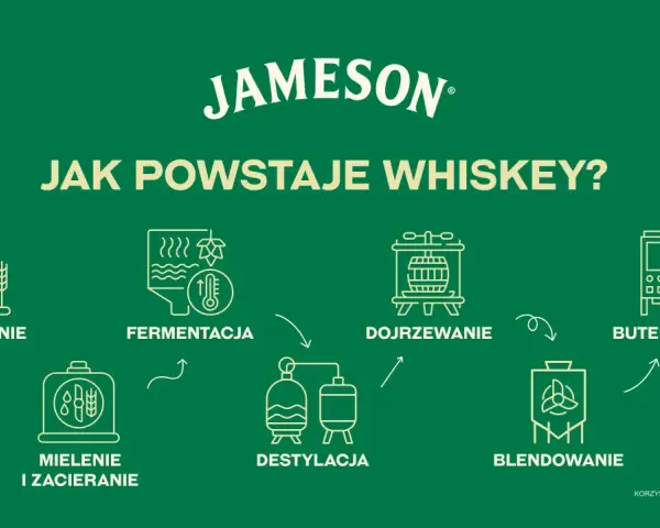 Schemat pokazuje, jak powstaje whisky: od słodowania, przez fermentację, destylację, dojrzewanie w beczkach, blendowanie, aż po butelkowanie.