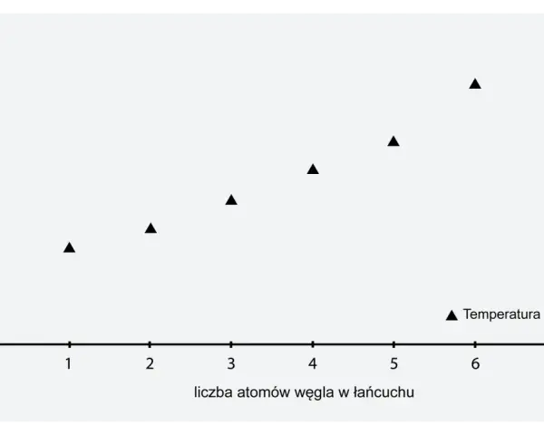 Wykres pokazuje zależność temperatury wrzenia od liczby atomów węgla w łańcuchu.