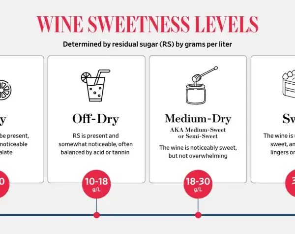 Wina medium sweet, czyli półsłodkie, mają 18-30 g/L cukru resztkowego. Są wyczuwalnie słodkie, ale nie przytłaczające.