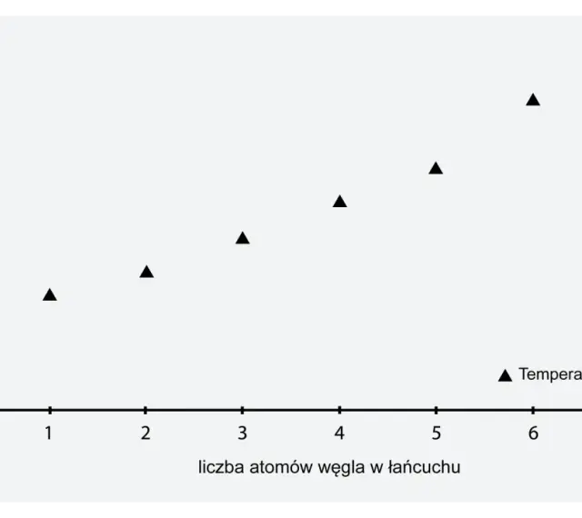 Wykres pokazuje zależność temperatury wrzenia od liczby atomów węgla w łańcuchu.