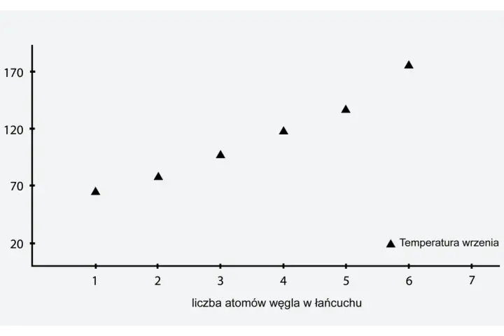 Wykres pokazuje zależność temperatury wrzenia od liczby atomów węgla w łańcuchu.