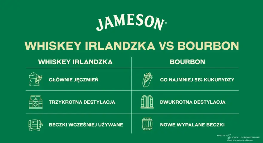 Porównanie: czym się różni bourbon od whisky irlandzkiej? Składniki, destylacja i beczki.