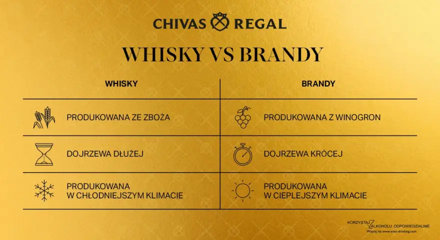Porównanie whisky i brandy: zboża vs winogrona, dłuższe vs krótsze dojrzewanie, chłodniejszy vs cieplejszy klimat.