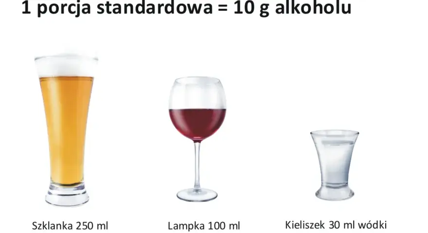 Kieliszek 30 ml wódki o mocy 40% alkoholu, lampka wina 100 ml (12%) i szklanka piwa 250 ml (5%) to standardowe porcje alkoholu.
