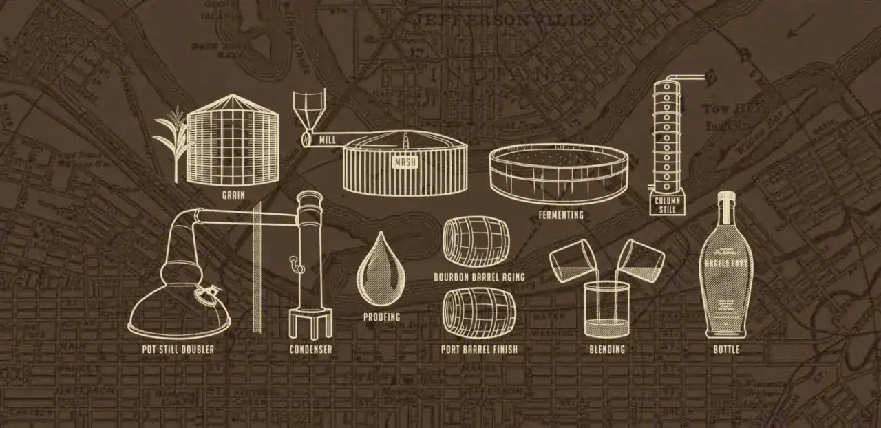 Ilustracja pokazuje, jak powstaje whisky: od ziarna, przez fermentację i destylację, aż po starzenie w beczkach i butelkowanie.