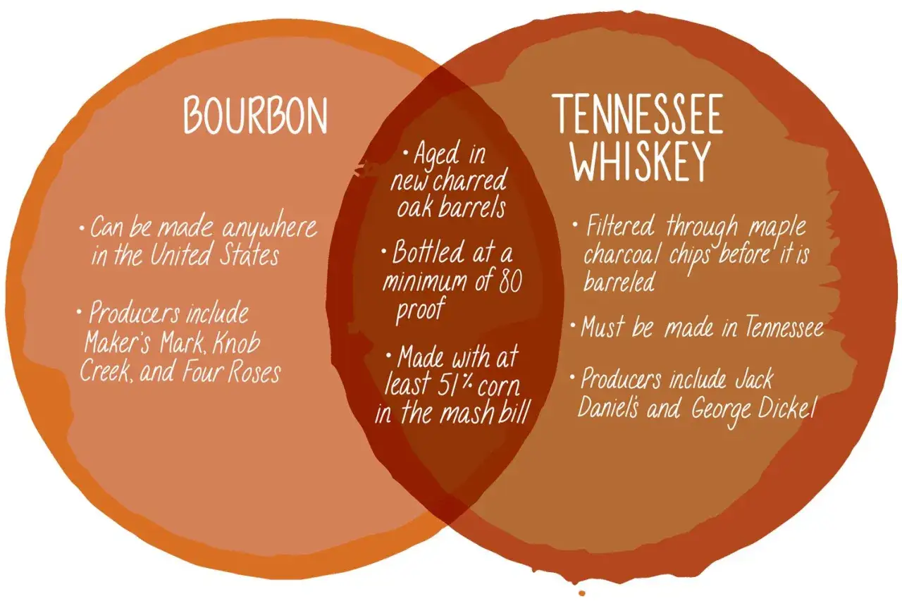 Diagram por&oacute;wnujący bourbon i Tennessee whiskey. Dowiedz się, czym się r&oacute;żni bourbon od whisky, np. miejscem produkcji i filtrowaniem.
