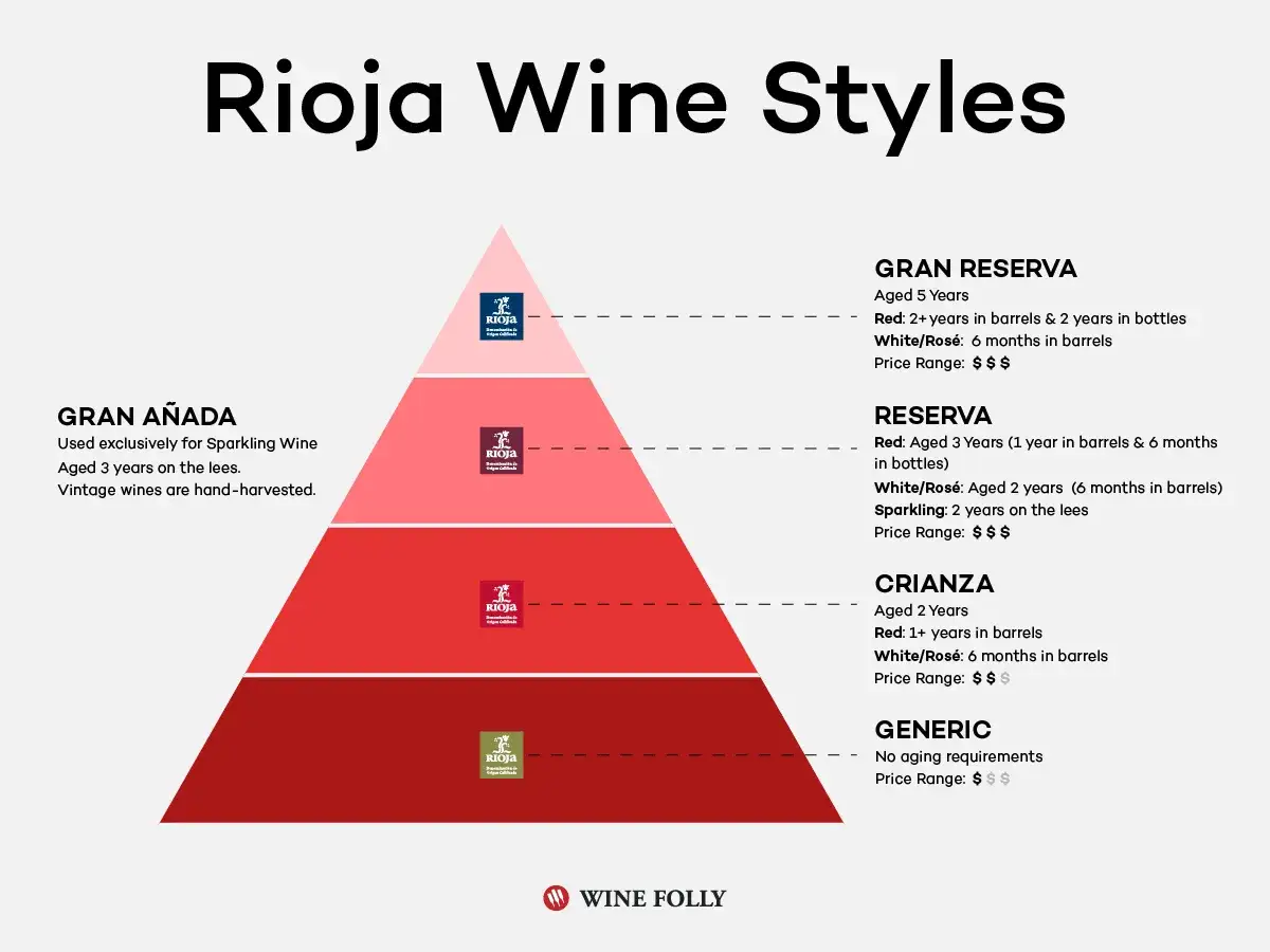 Piramide styl&oacute;w win Rioja: Crianza to wino czerwone starzone minimum 1 rok w beczkach, białe/r&oacute;żowe 6 miesięcy.