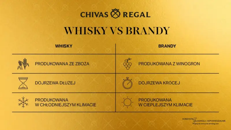 Porównanie whisky i brandy: zboża vs winogrona, dłuższe vs krótsze dojrzewanie, chłodniejszy vs cieplejszy klimat.