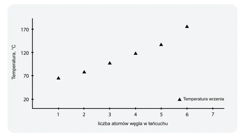 Wykres pokazuje zależność temperatury wrzenia od liczby atomów węgla w łańcuchu.